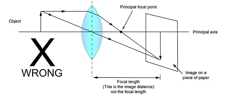 Don't confuse the principal focal length with the image distance